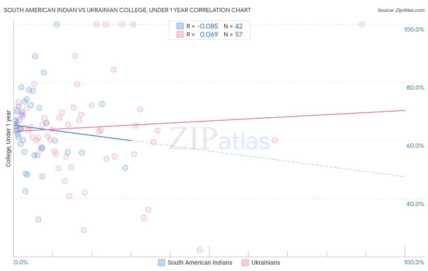 South American Indian vs Ukrainian College, Under 1 year