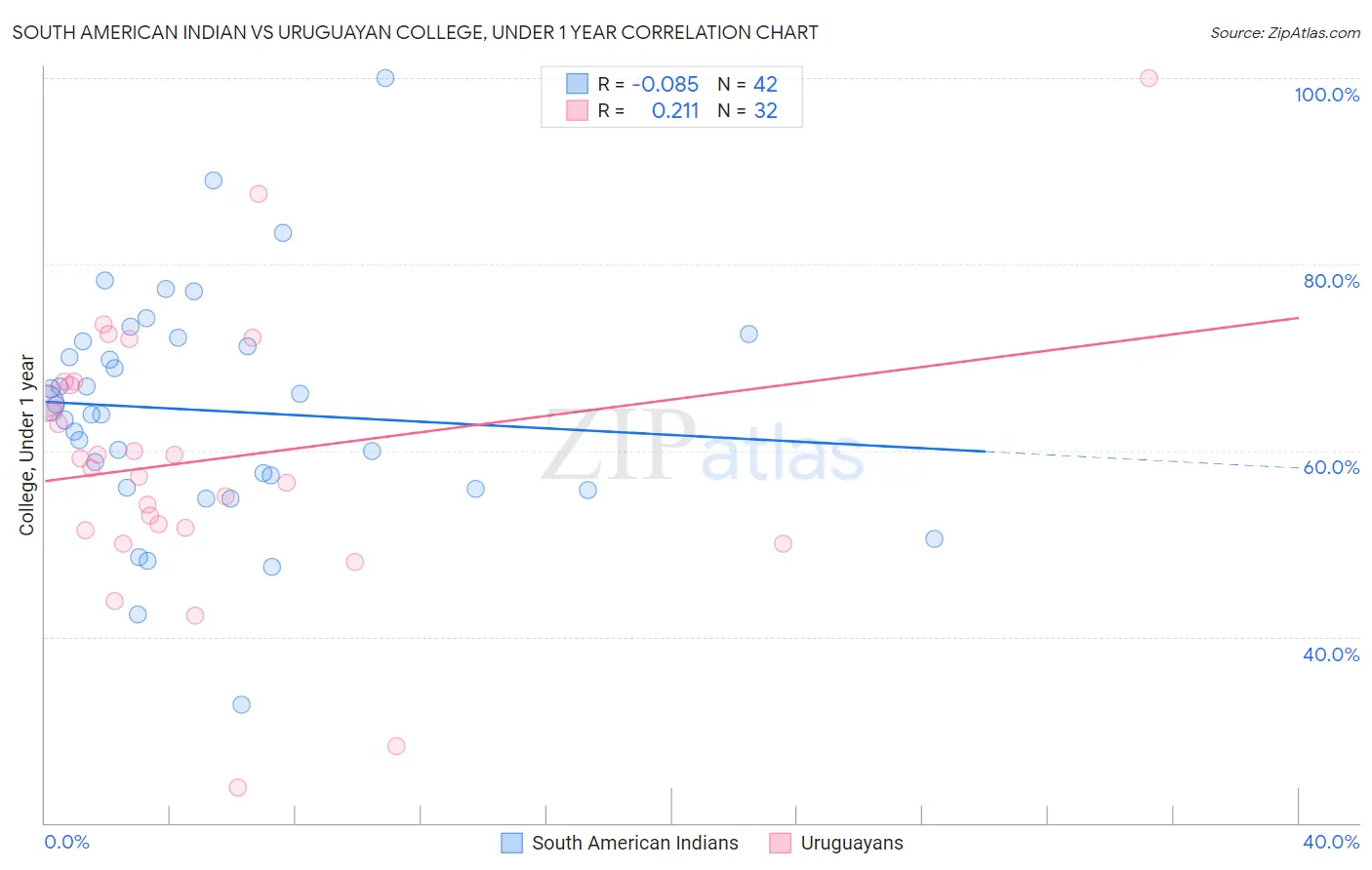 South American Indian vs Uruguayan College, Under 1 year