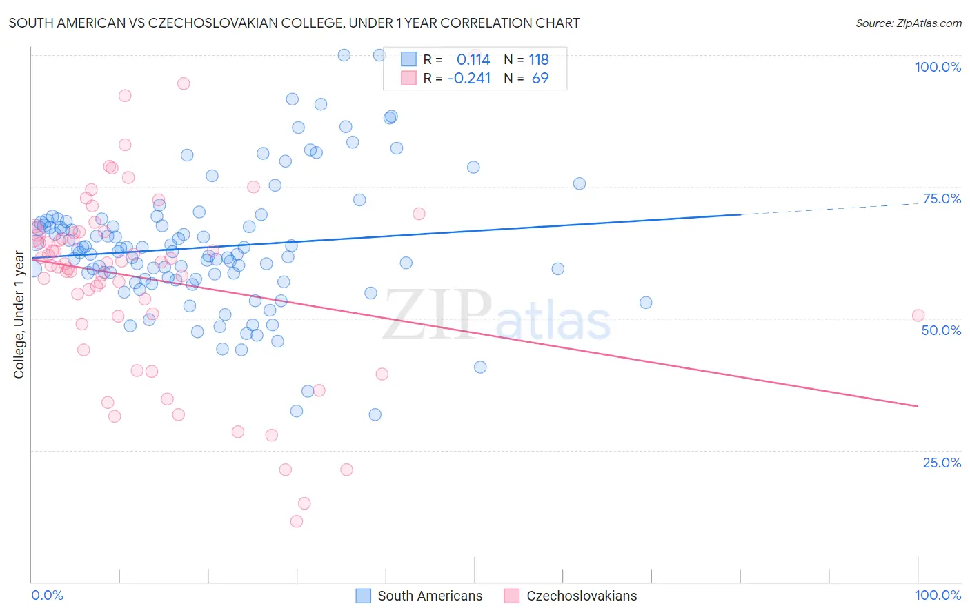 South American vs Czechoslovakian College, Under 1 year