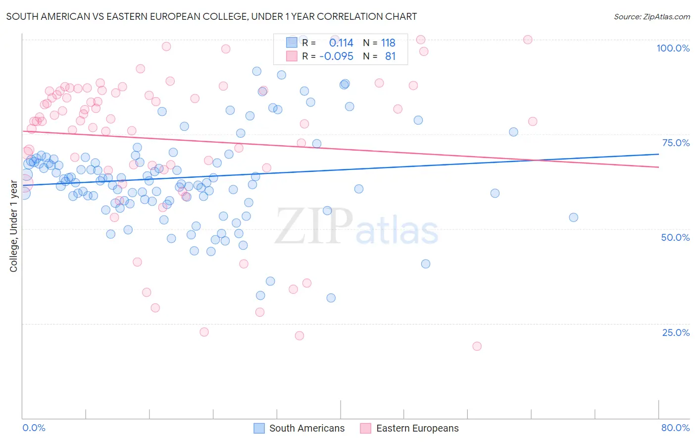 South American vs Eastern European College, Under 1 year