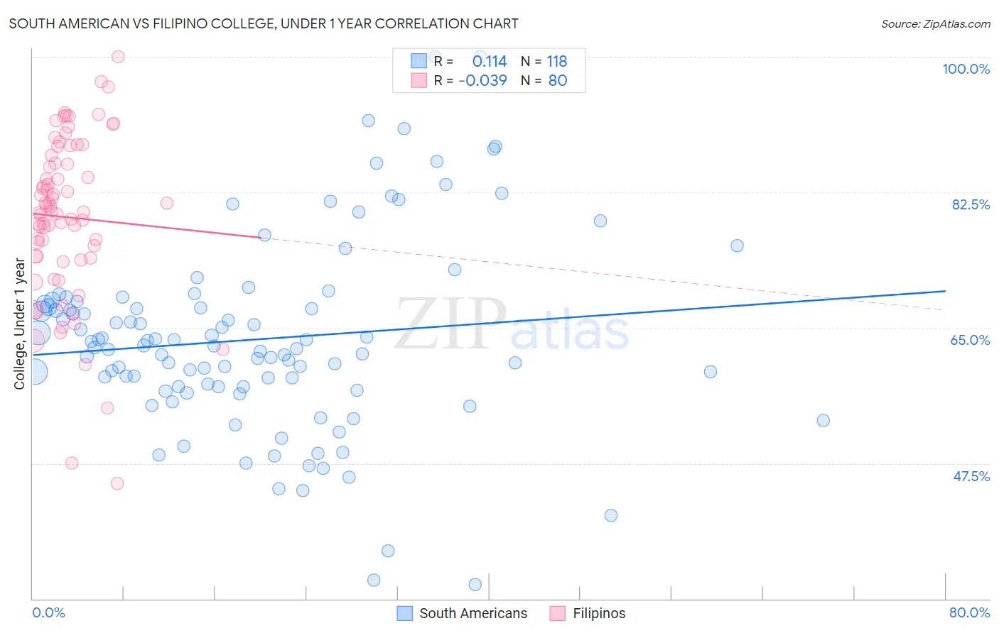 South American vs Filipino College, Under 1 year