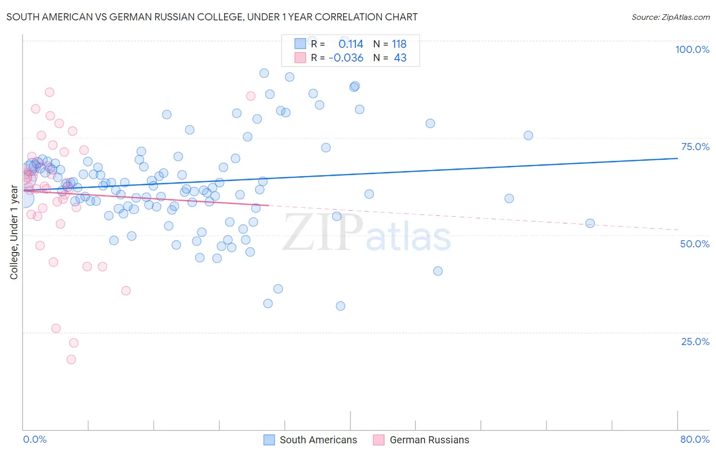 South American vs German Russian College, Under 1 year