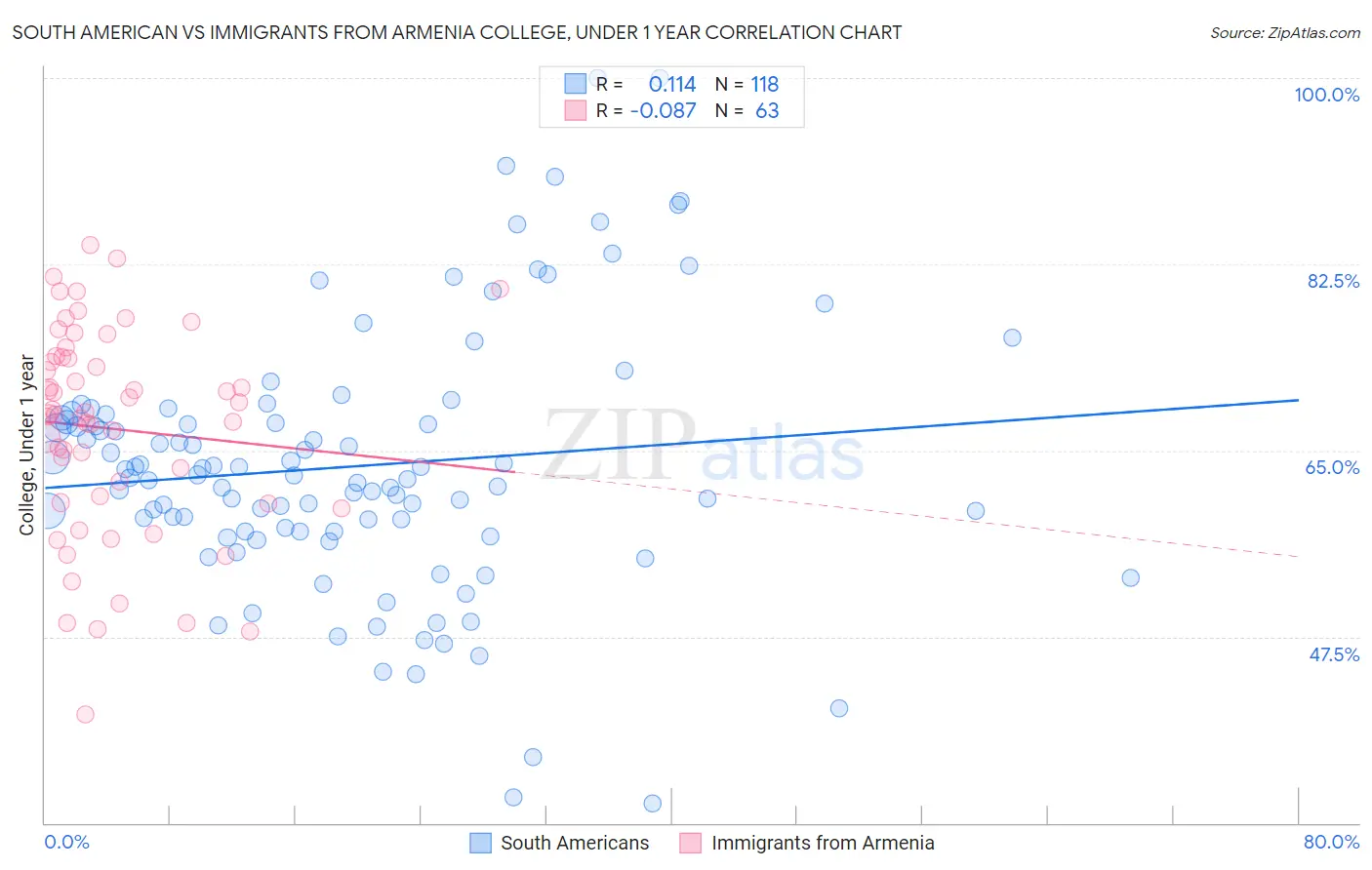 South American vs Immigrants from Armenia College, Under 1 year