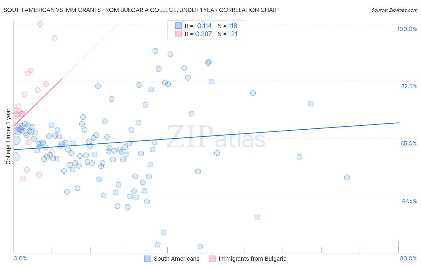 South American vs Immigrants from Bulgaria College, Under 1 year