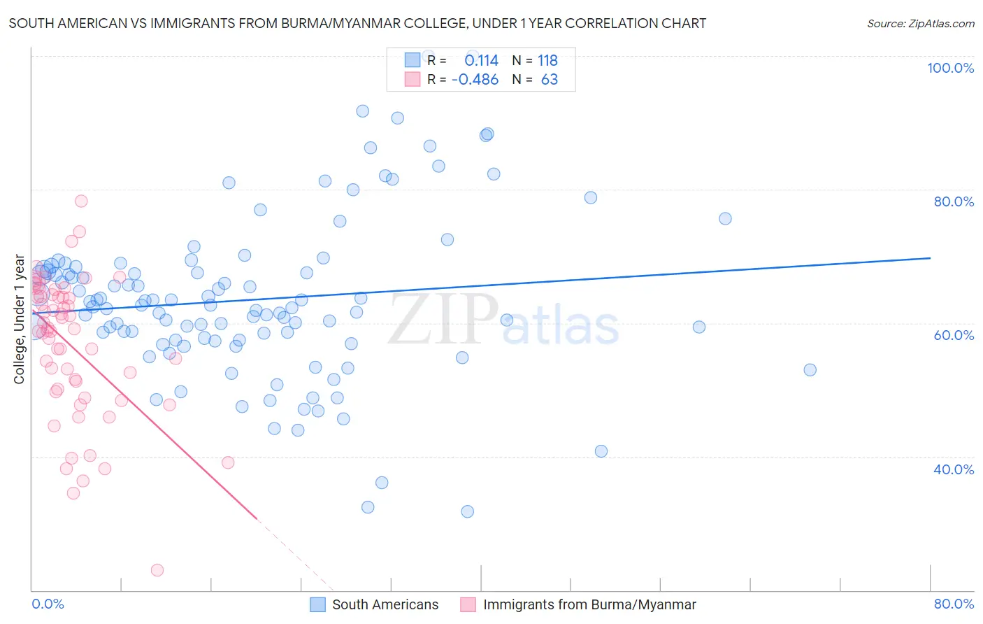 South American vs Immigrants from Burma/Myanmar College, Under 1 year