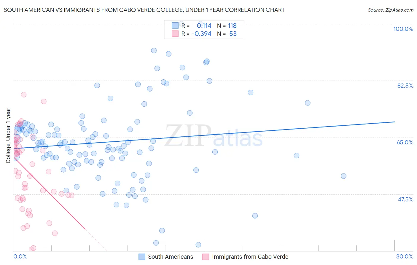 South American vs Immigrants from Cabo Verde College, Under 1 year