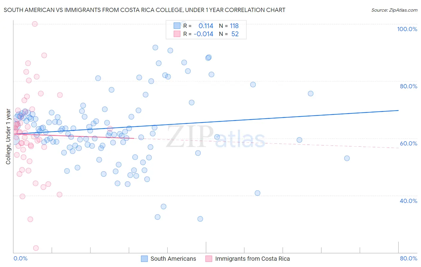 South American vs Immigrants from Costa Rica College, Under 1 year