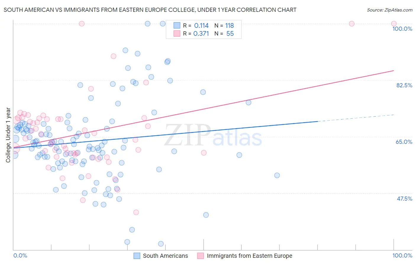 South American vs Immigrants from Eastern Europe College, Under 1 year