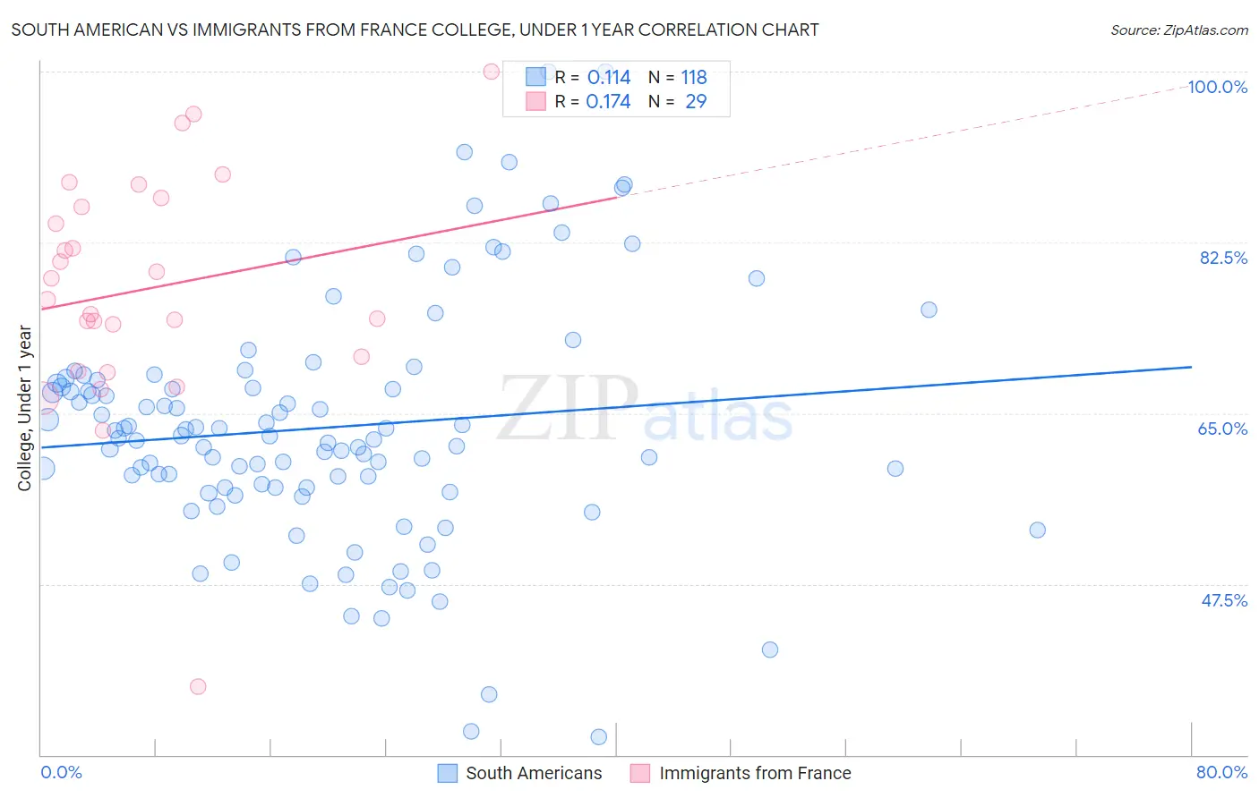 South American vs Immigrants from France College, Under 1 year