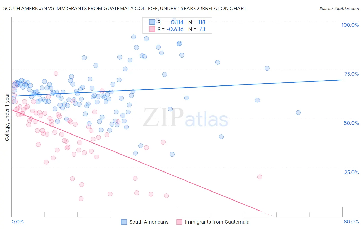 South American vs Immigrants from Guatemala College, Under 1 year