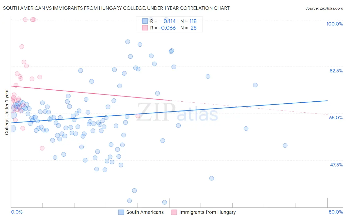 South American vs Immigrants from Hungary College, Under 1 year