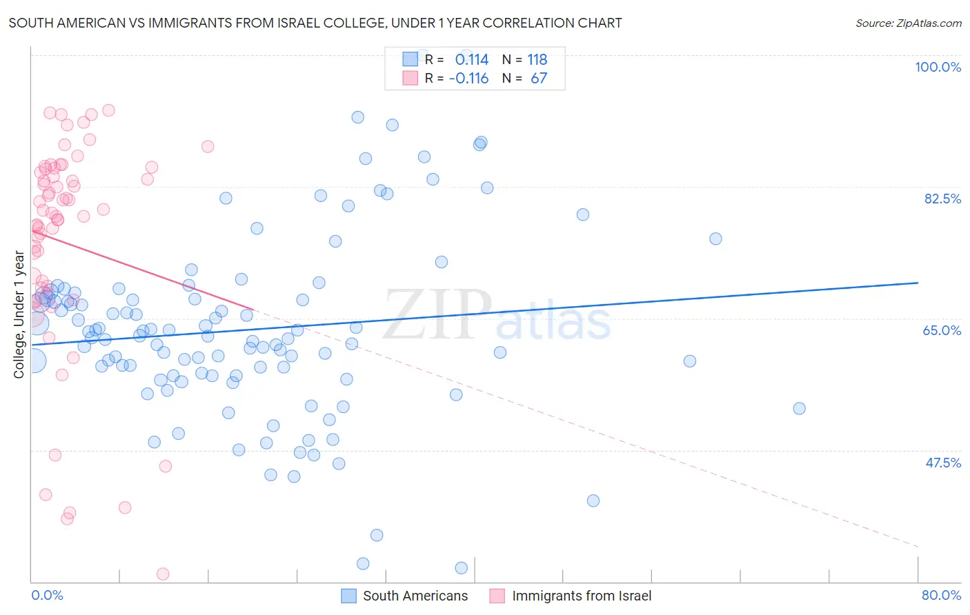 South American vs Immigrants from Israel College, Under 1 year