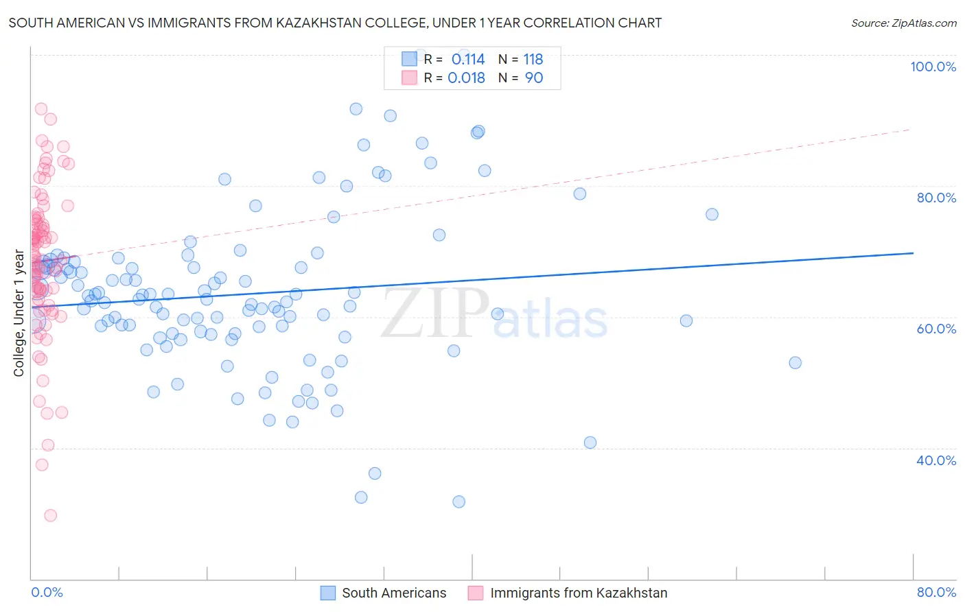 South American vs Immigrants from Kazakhstan College, Under 1 year