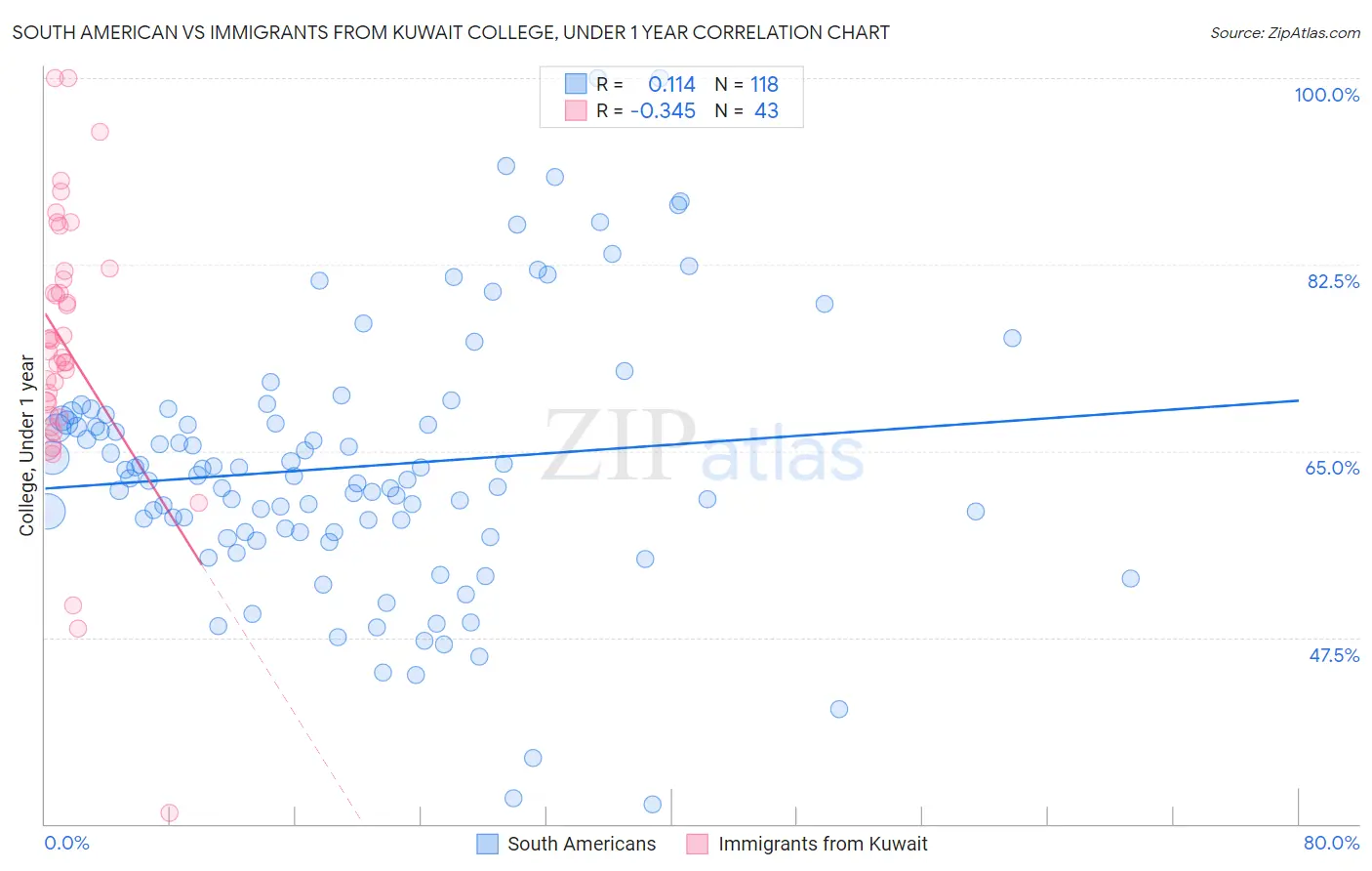 South American vs Immigrants from Kuwait College, Under 1 year