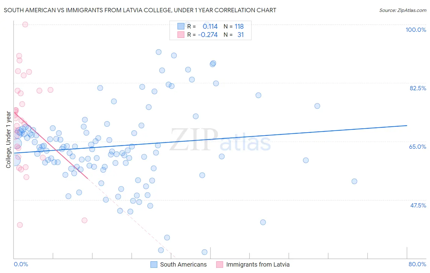 South American vs Immigrants from Latvia College, Under 1 year