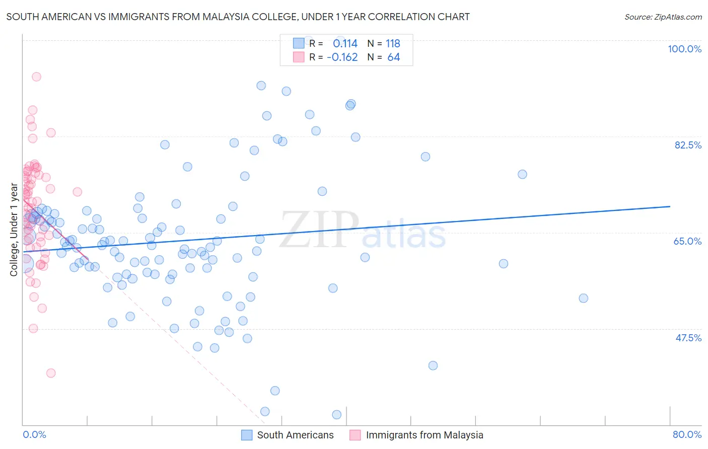 South American vs Immigrants from Malaysia College, Under 1 year