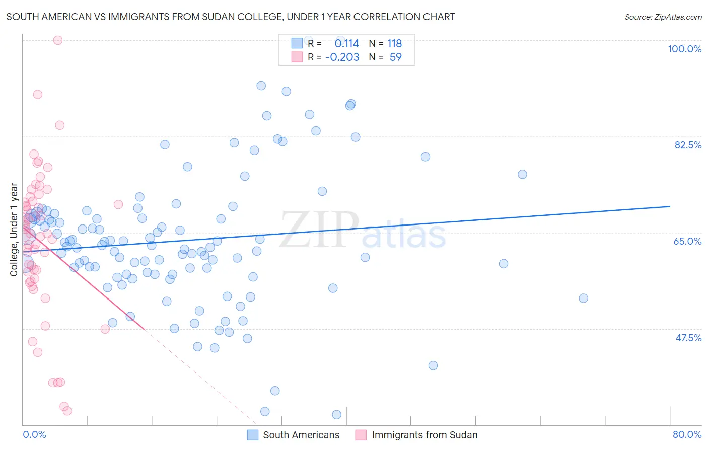 South American vs Immigrants from Sudan College, Under 1 year