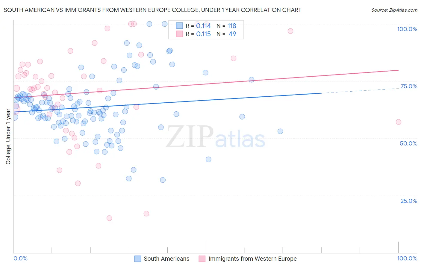 South American vs Immigrants from Western Europe College, Under 1 year