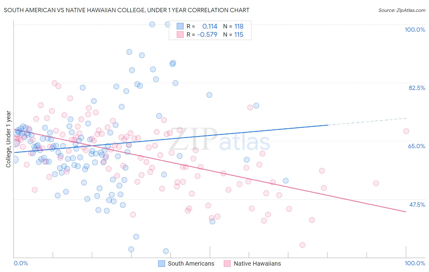 South American vs Native Hawaiian College, Under 1 year