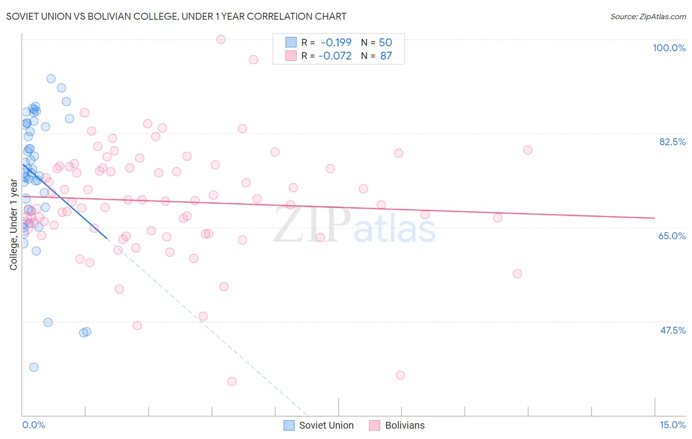 Soviet Union vs Bolivian College, Under 1 year