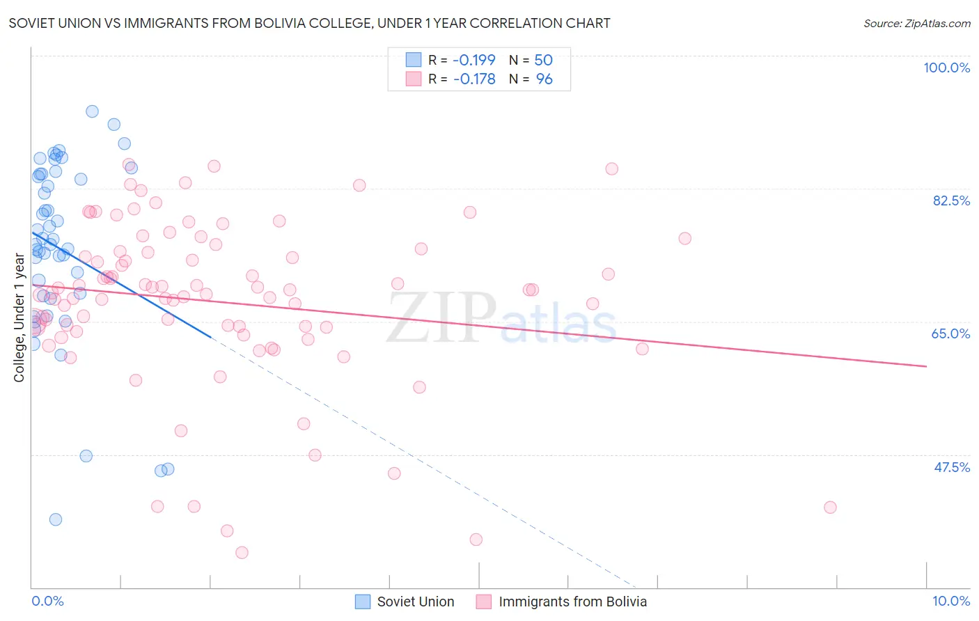 Soviet Union vs Immigrants from Bolivia College, Under 1 year