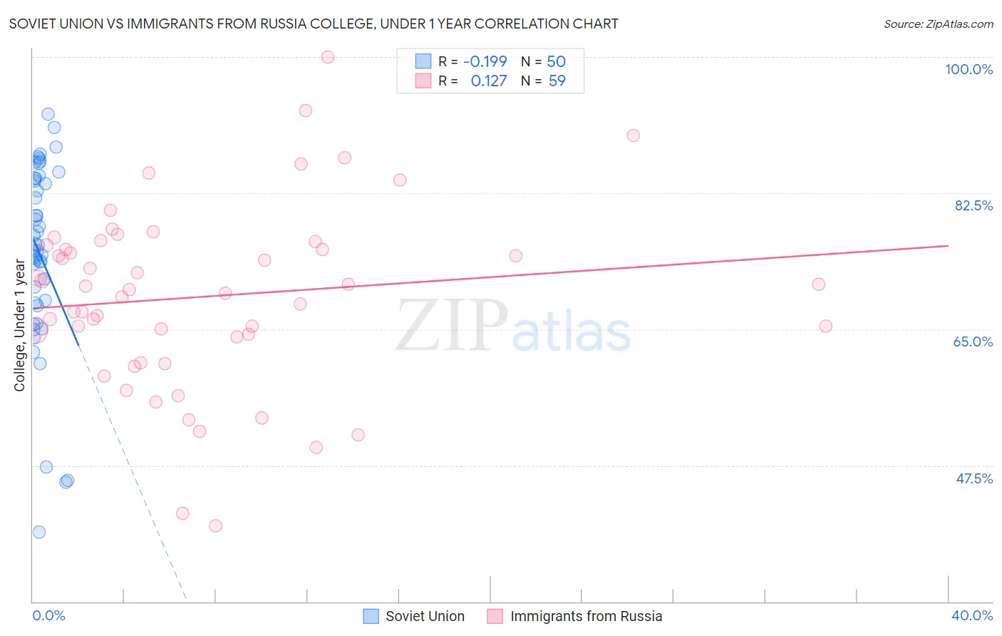 Soviet Union vs Immigrants from Russia College, Under 1 year