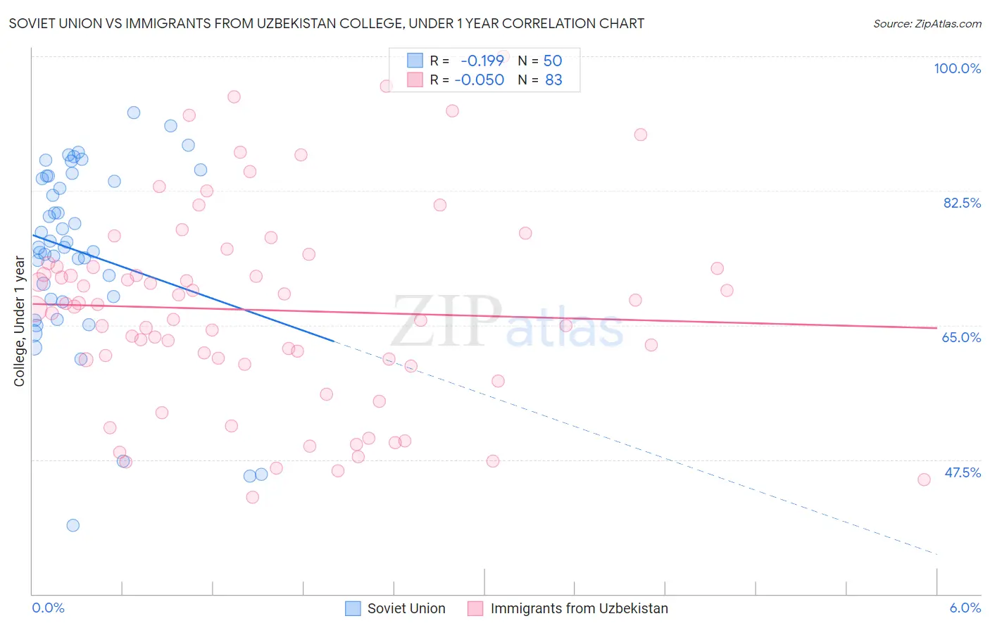 Soviet Union vs Immigrants from Uzbekistan College, Under 1 year