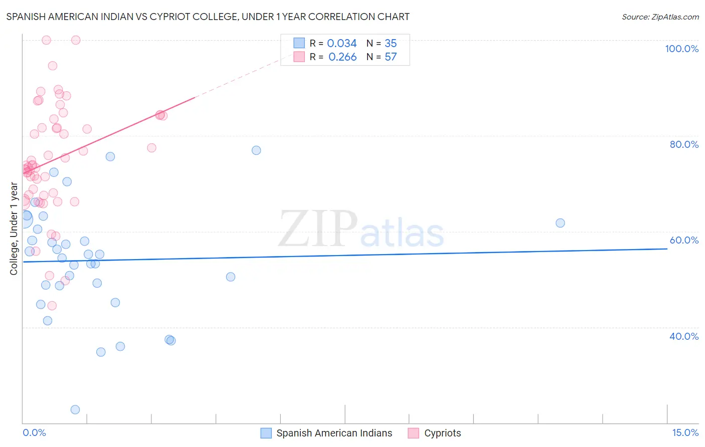 Spanish American Indian vs Cypriot College, Under 1 year