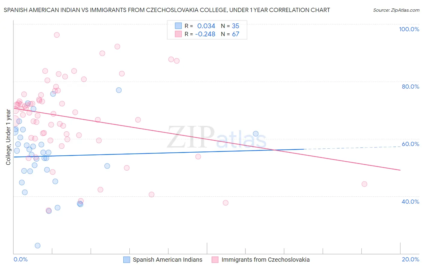 Spanish American Indian vs Immigrants from Czechoslovakia College, Under 1 year