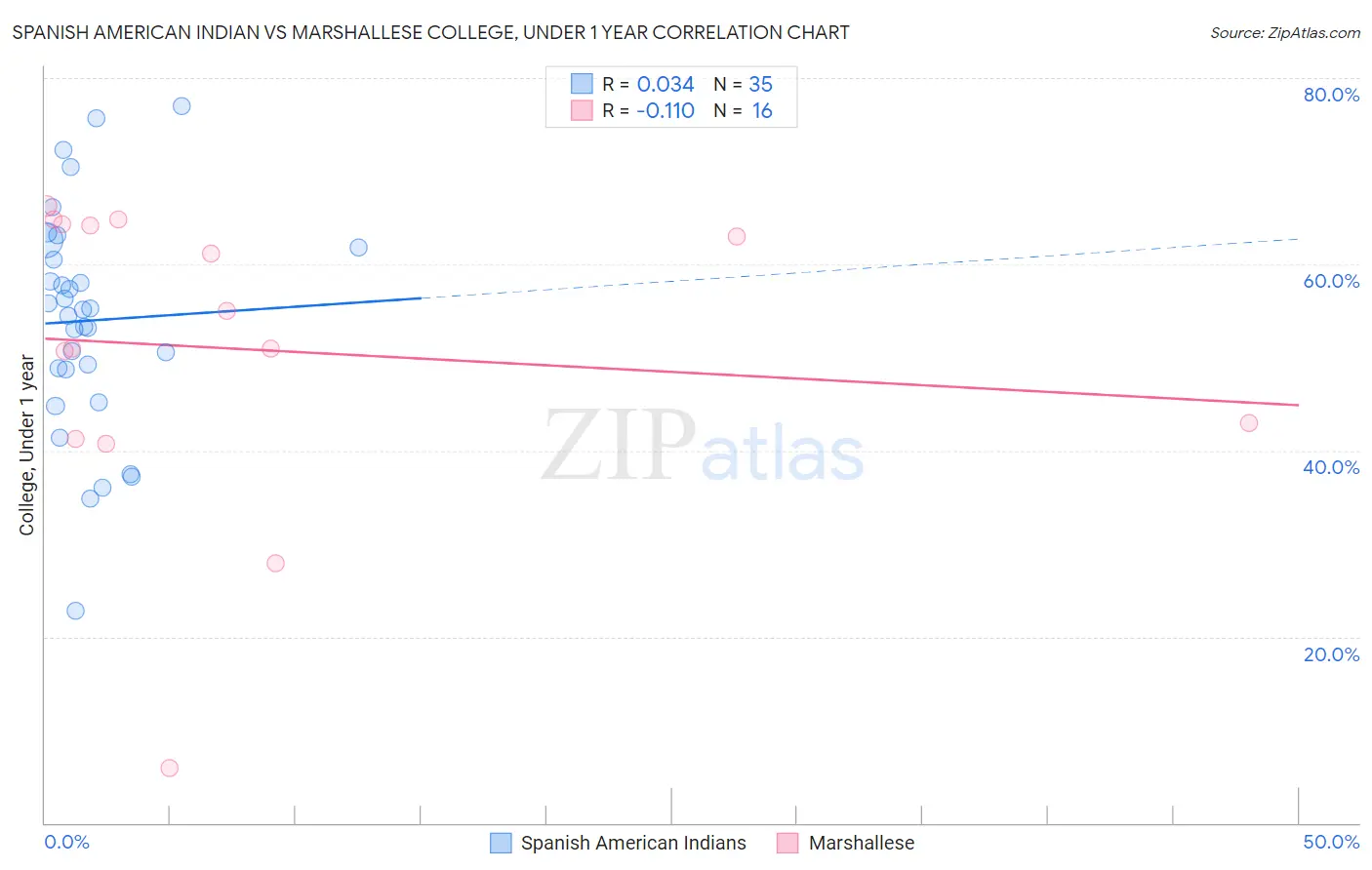 Spanish American Indian vs Marshallese College, Under 1 year