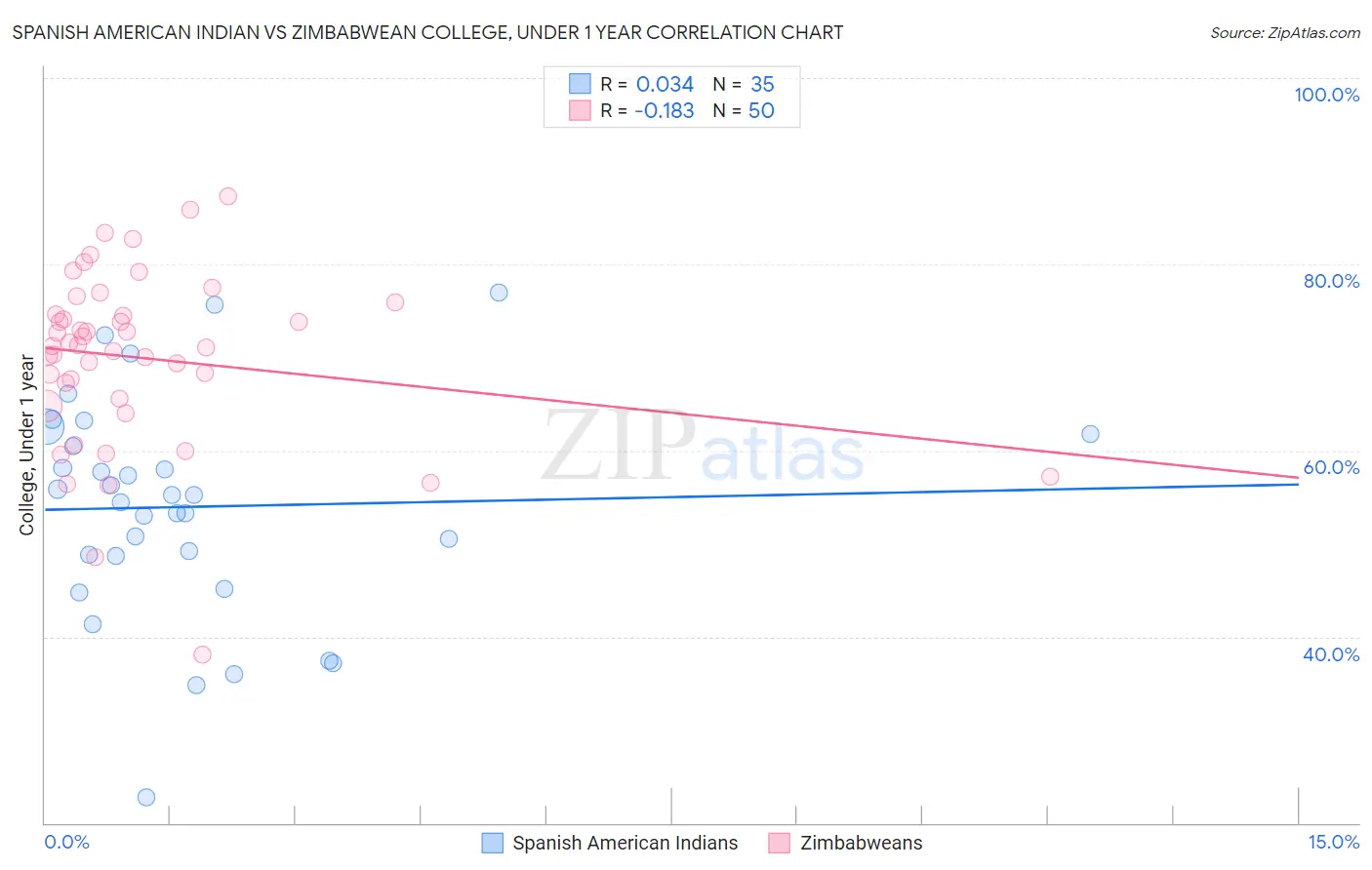 Spanish American Indian vs Zimbabwean College, Under 1 year