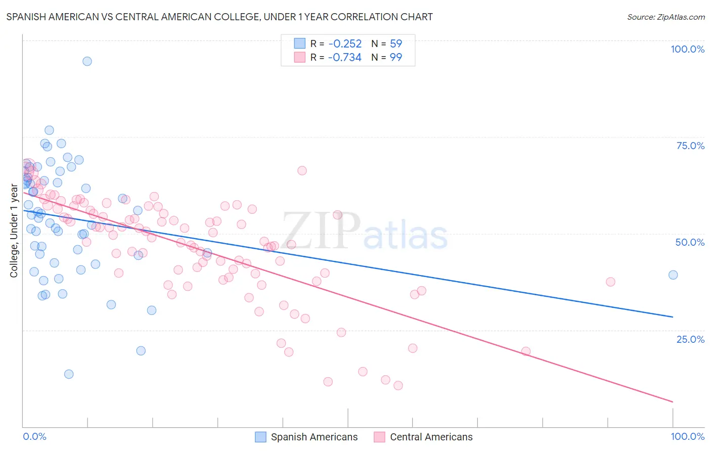 Spanish American vs Central American College, Under 1 year