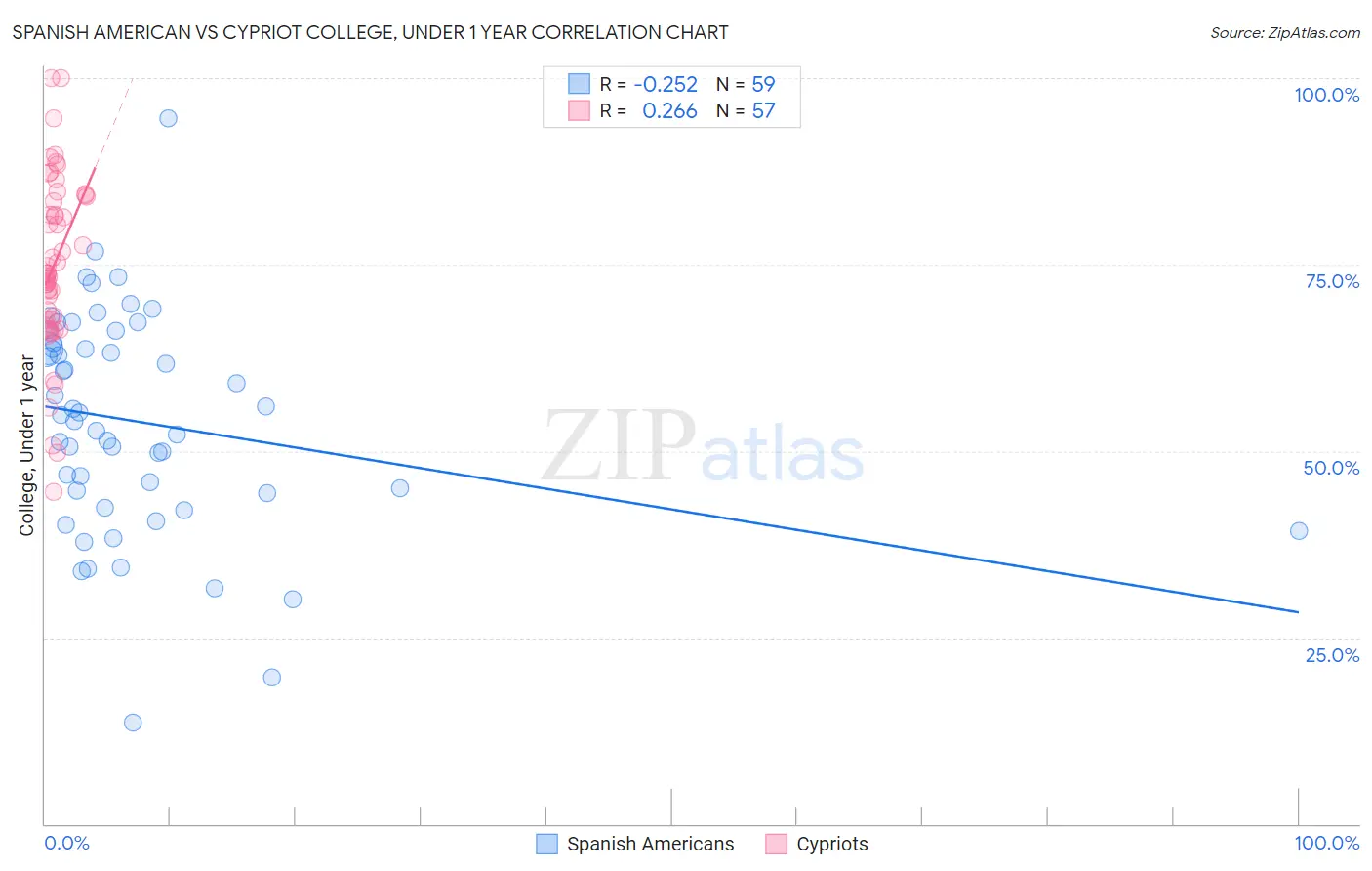 Spanish American vs Cypriot College, Under 1 year