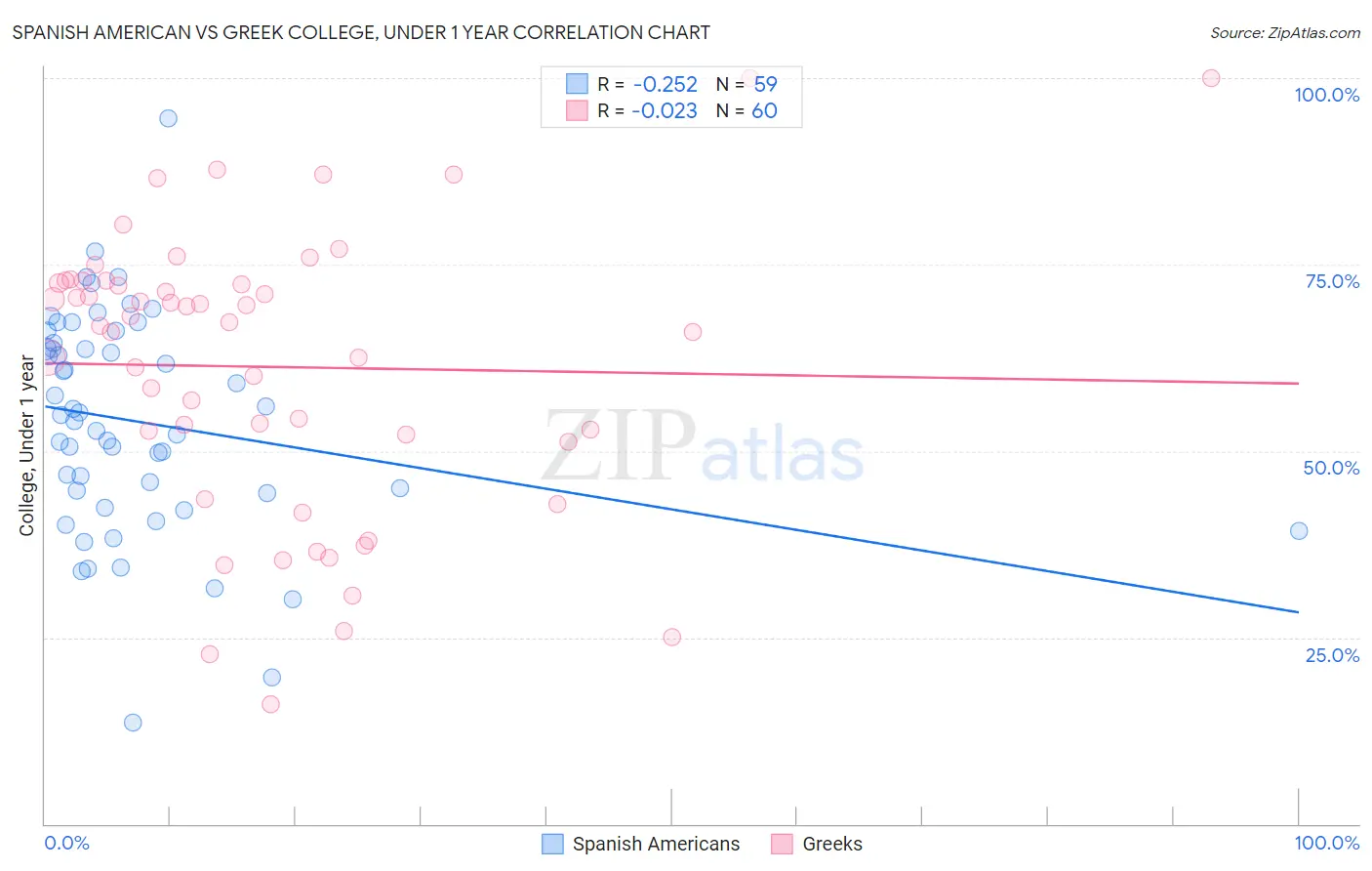 Spanish American vs Greek College, Under 1 year