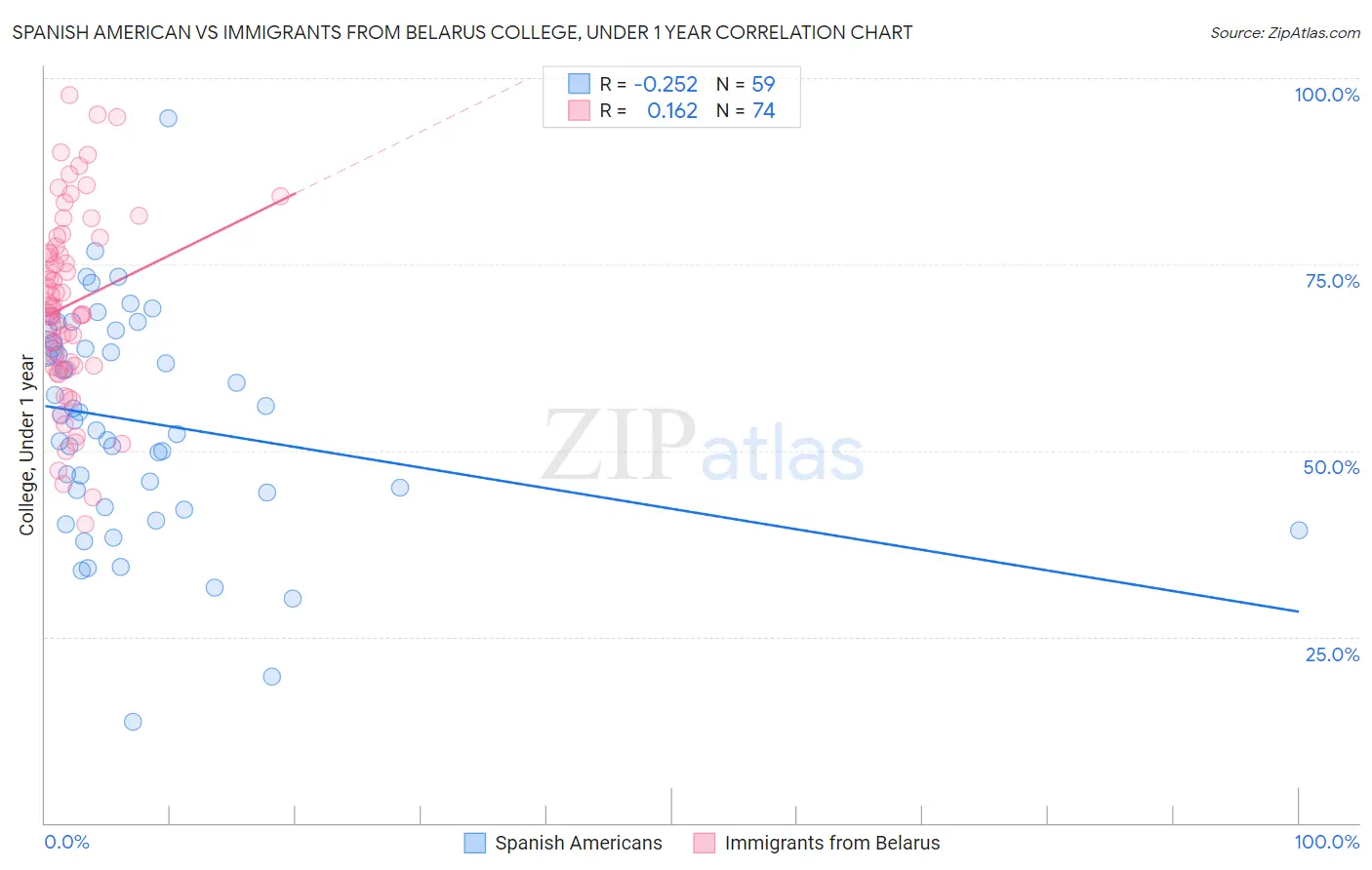 Spanish American vs Immigrants from Belarus College, Under 1 year