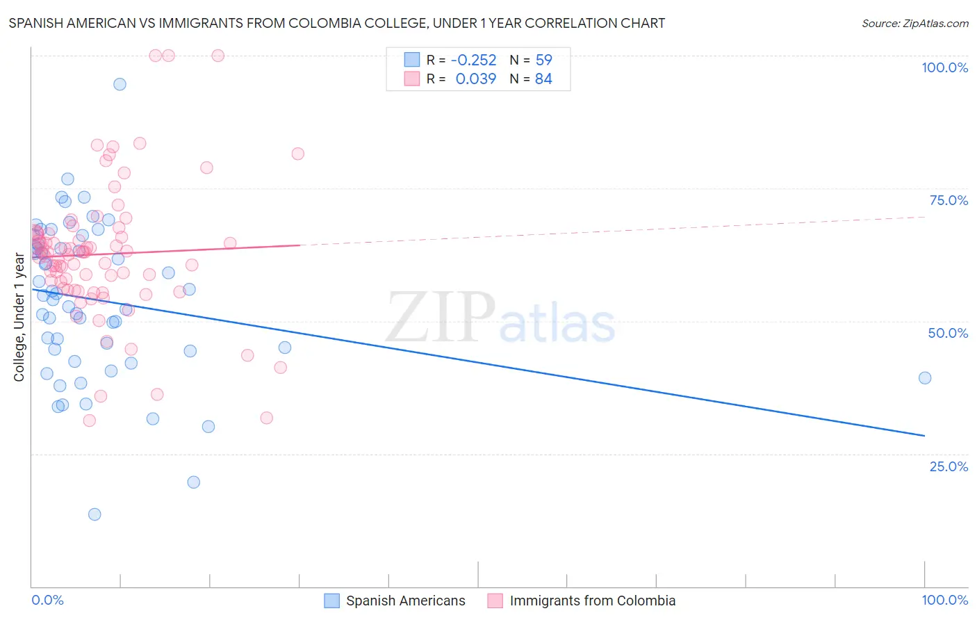 Spanish American vs Immigrants from Colombia College, Under 1 year