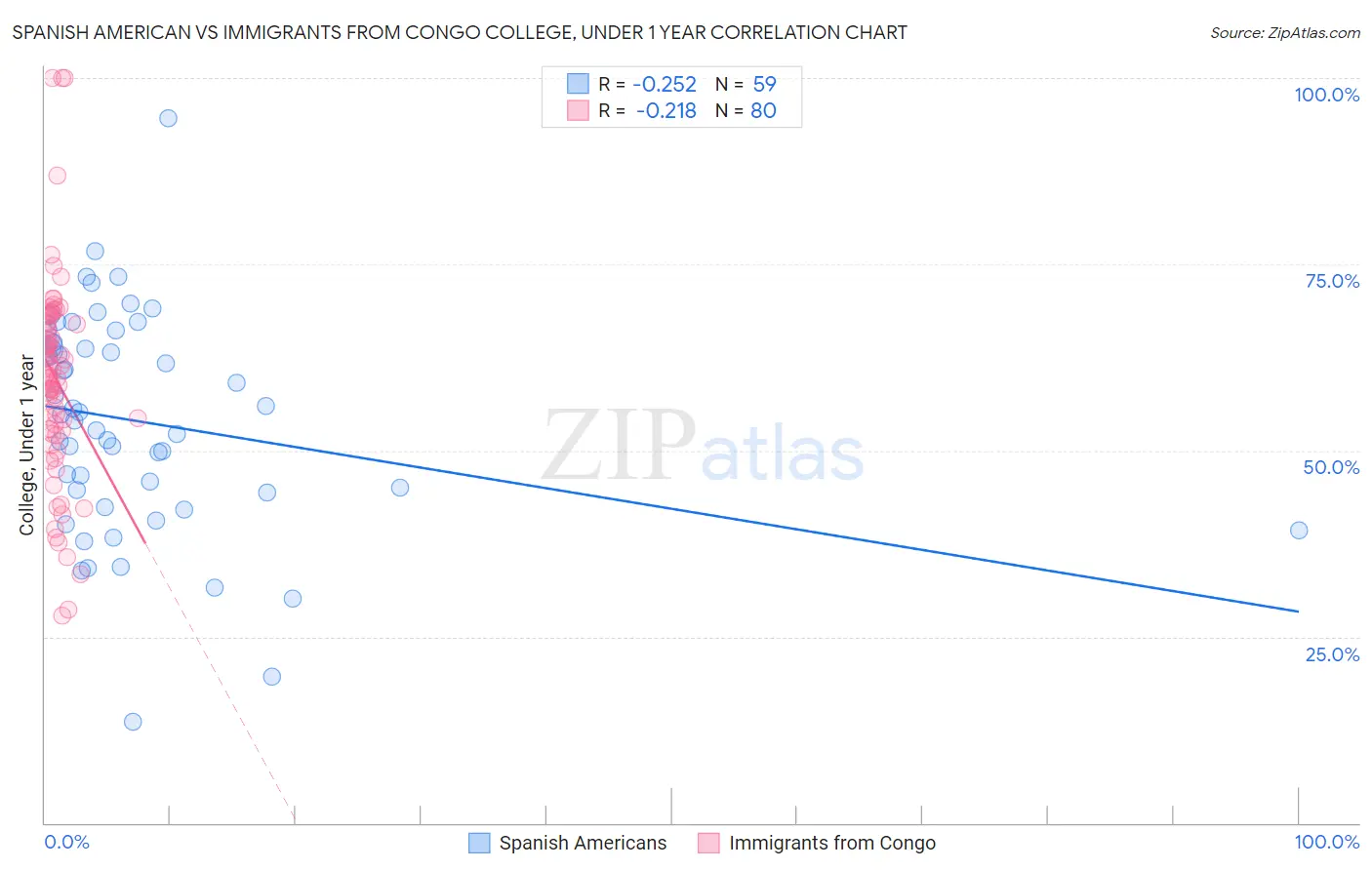 Spanish American vs Immigrants from Congo College, Under 1 year