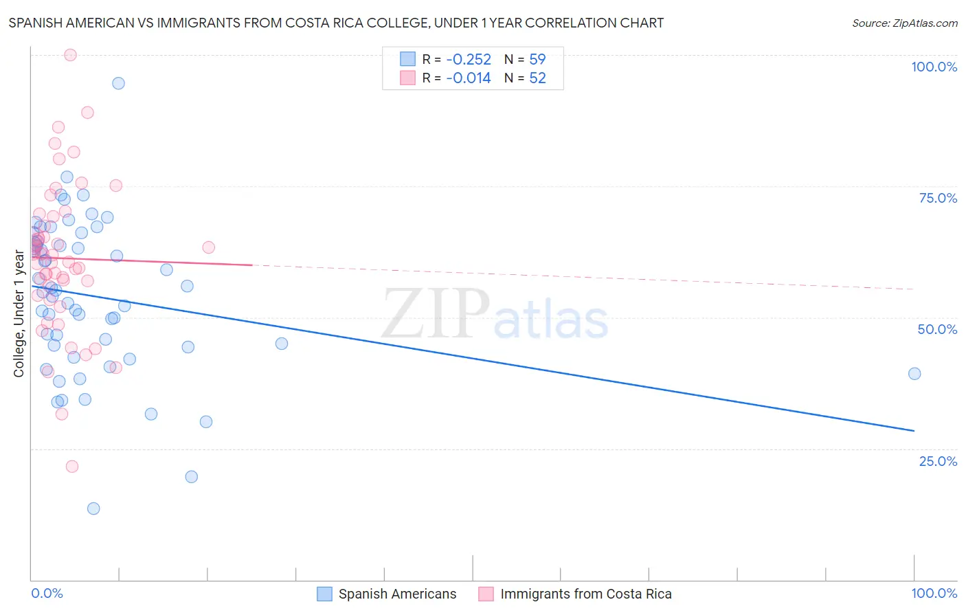 Spanish American vs Immigrants from Costa Rica College, Under 1 year