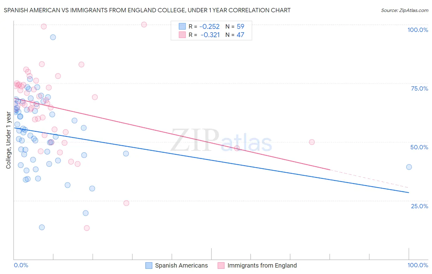 Spanish American vs Immigrants from England College, Under 1 year