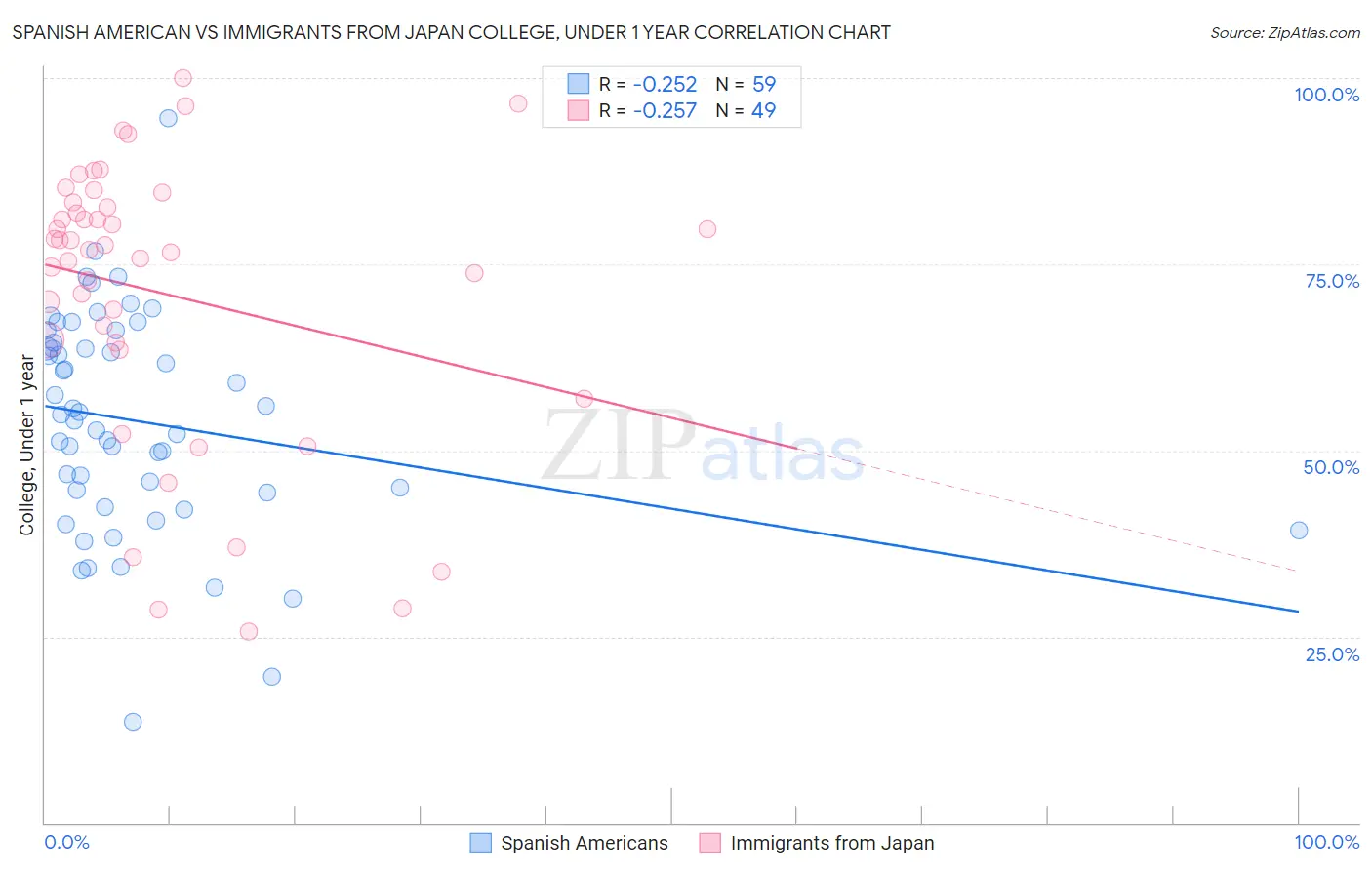 Spanish American vs Immigrants from Japan College, Under 1 year