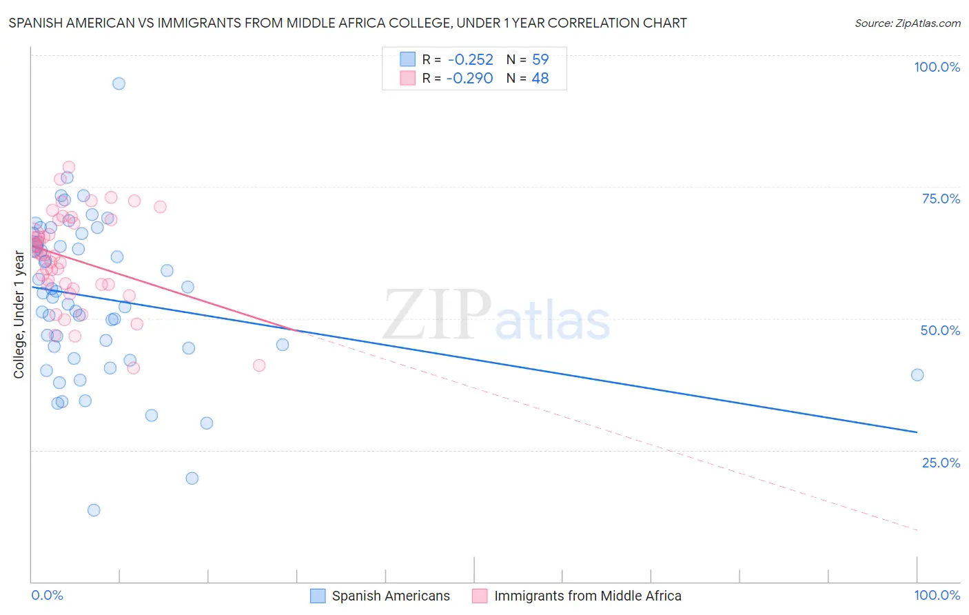 Spanish American vs Immigrants from Middle Africa College, Under 1 year