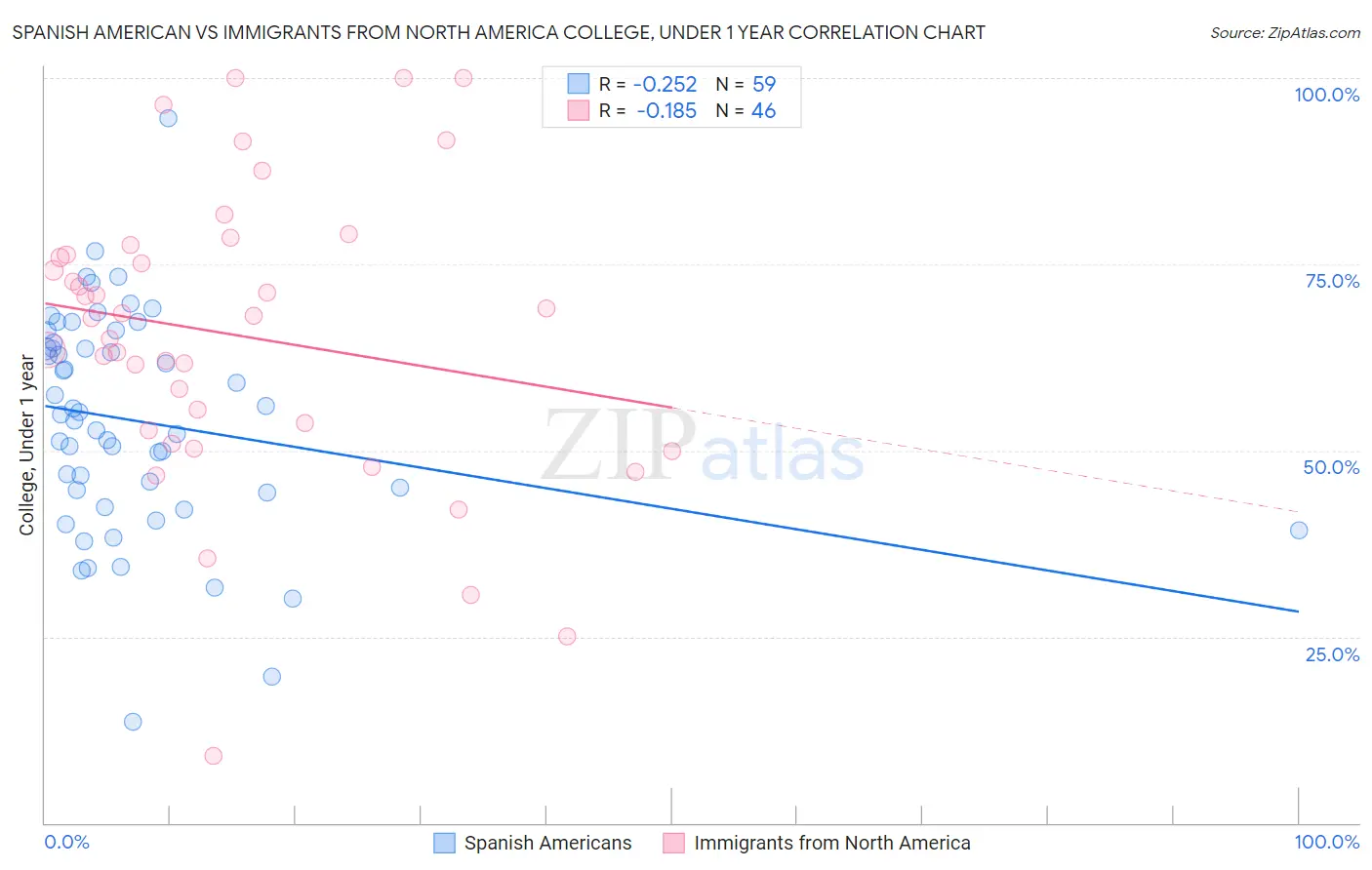 Spanish American vs Immigrants from North America College, Under 1 year