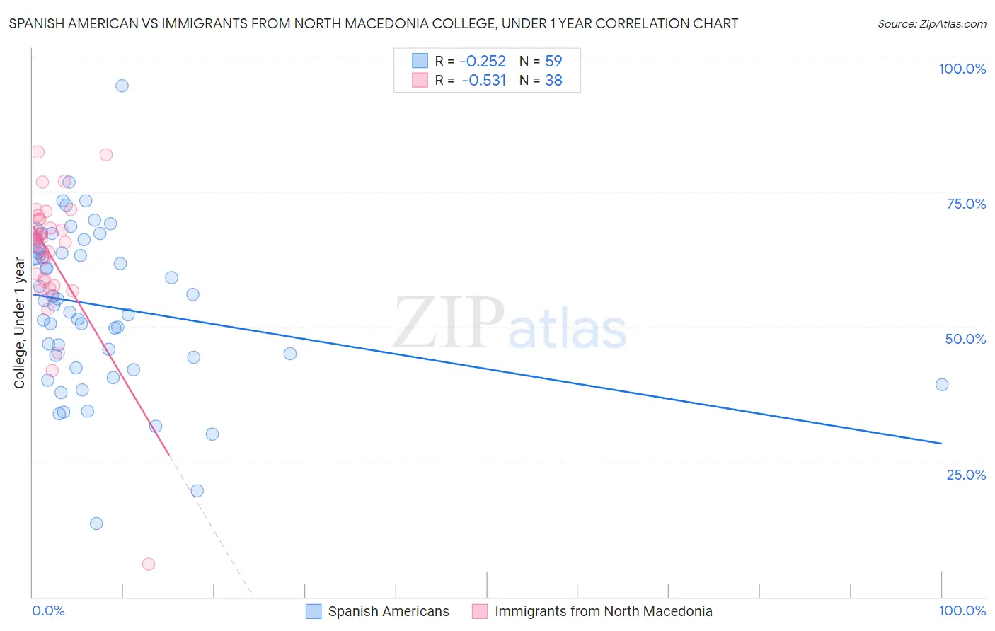 Spanish American vs Immigrants from North Macedonia College, Under 1 year