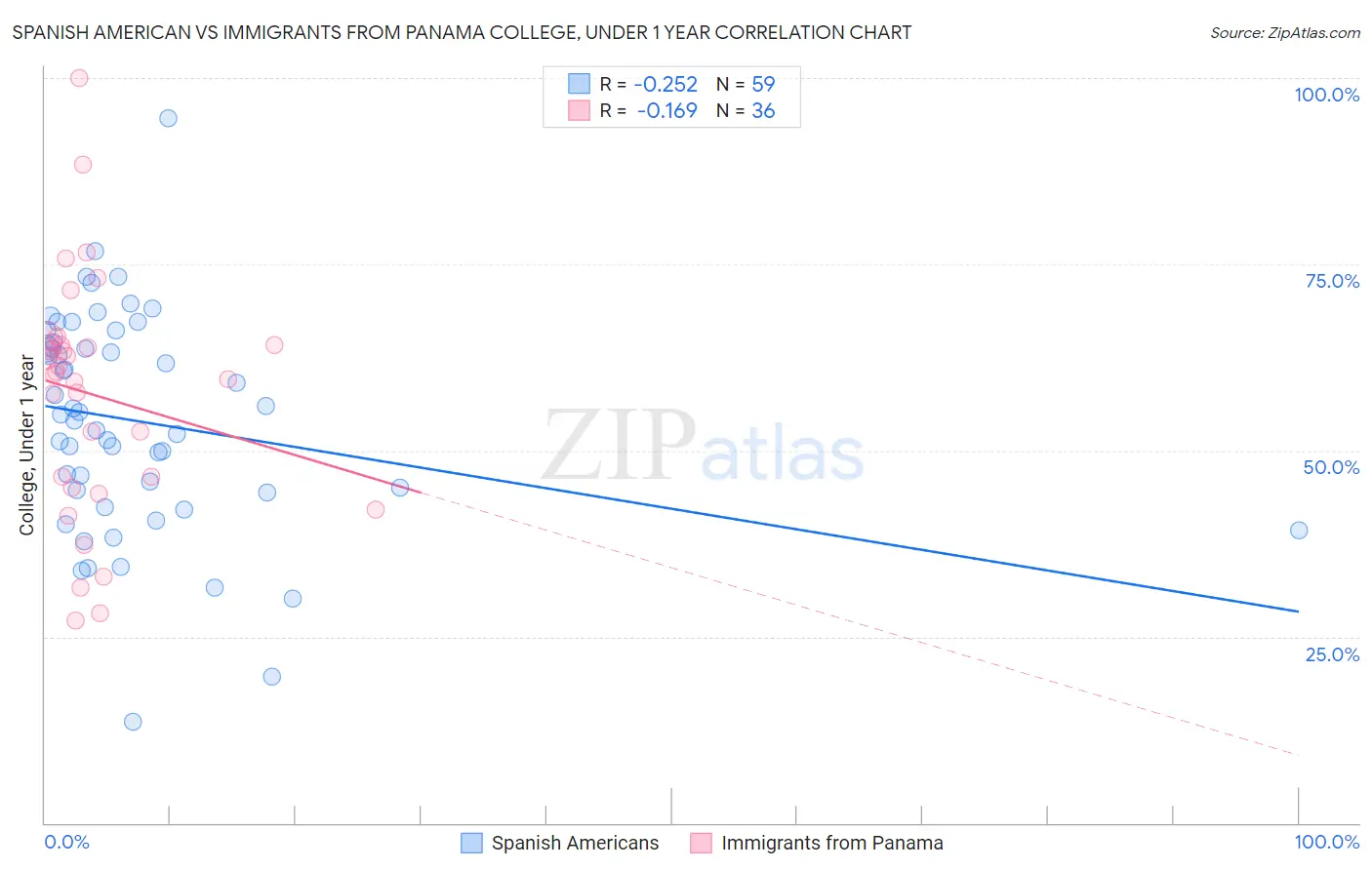 Spanish American vs Immigrants from Panama College, Under 1 year