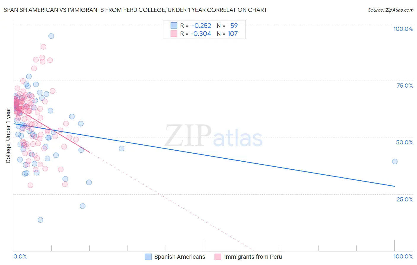 Spanish American vs Immigrants from Peru College, Under 1 year