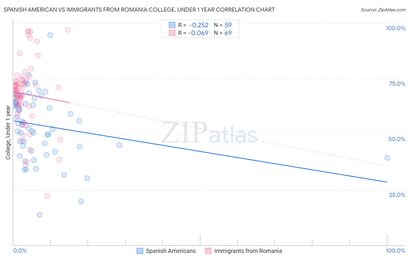 Spanish American vs Immigrants from Romania College, Under 1 year