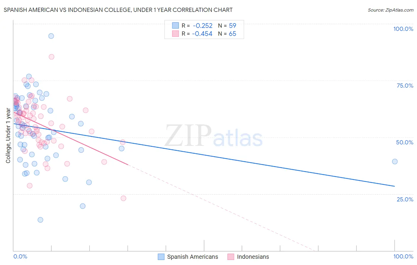 Spanish American vs Indonesian College, Under 1 year