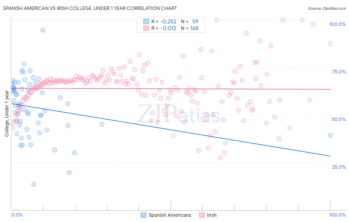 Spanish American vs Irish College, Under 1 year