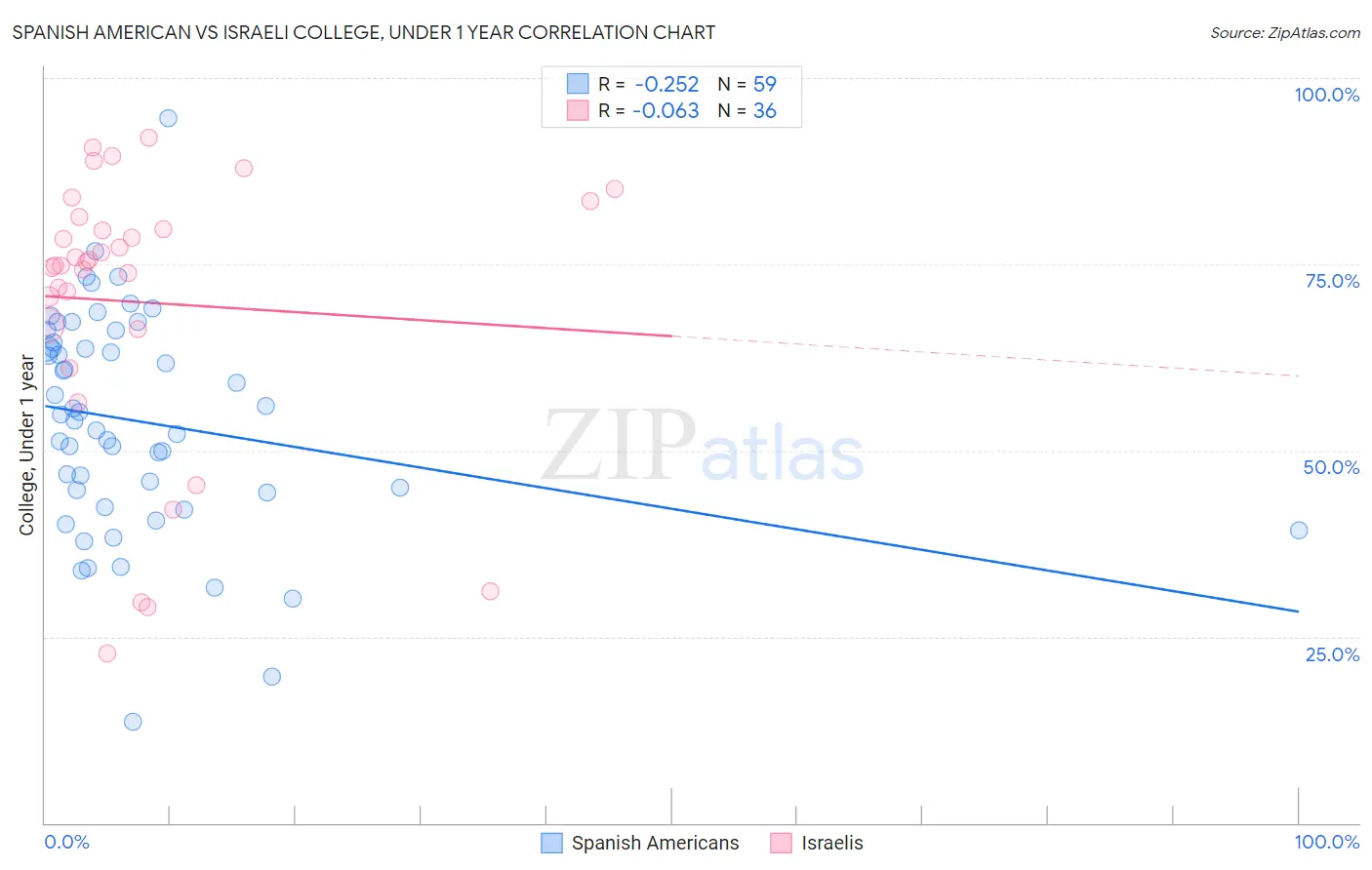 Spanish American vs Israeli College, Under 1 year