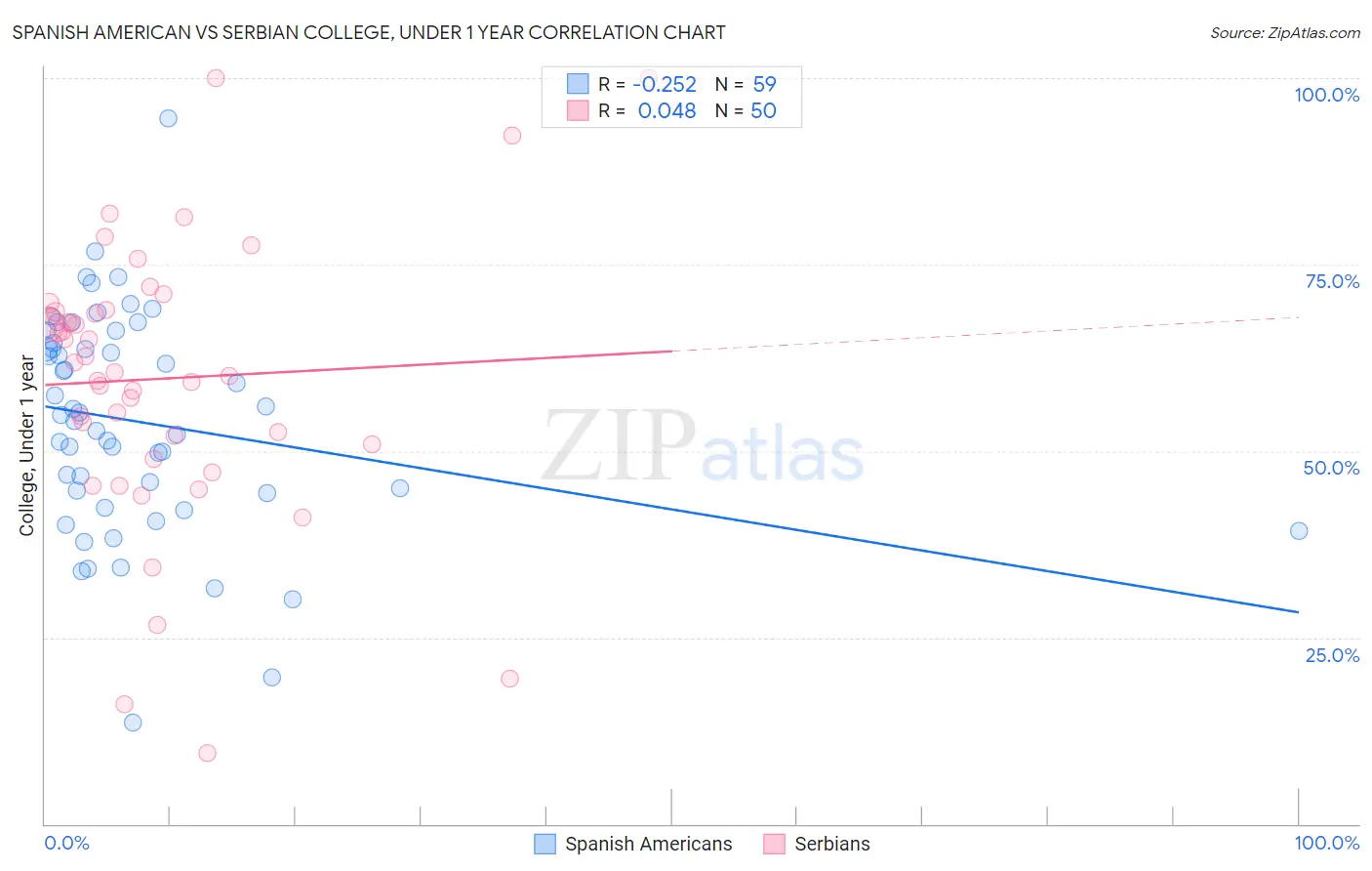 Spanish American vs Serbian College, Under 1 year